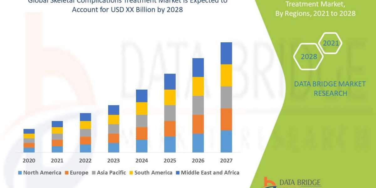 Skeletal Complications Treatment Market is Surge to Witness Huge Demand at a CAGR of 5.5% during the forecast period 202
