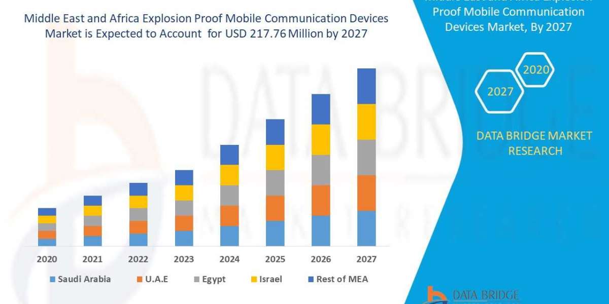 Middle East and Africa Explosion Proof Mobile Communication Devices Market  Intelligence Reports