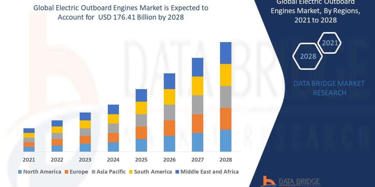 Electric Outboard Engines Market to Reach USD 176.41 billion with a 6.8% CAGR