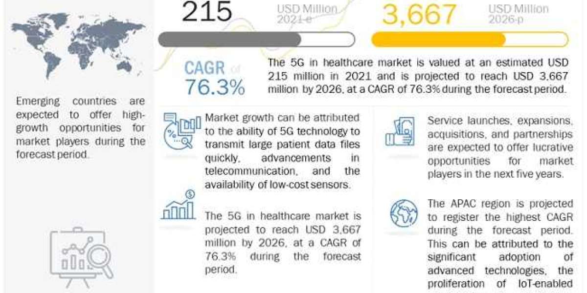 5G in Healthcare Market is Booming Worldwide Scrutinized in New Research