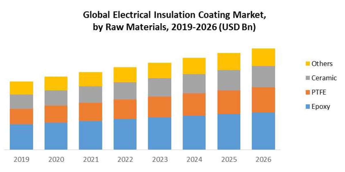 Electrical Insulation Coatings Market Detailed Analysis of Current Industry Trends, Growth Forecast To 2026