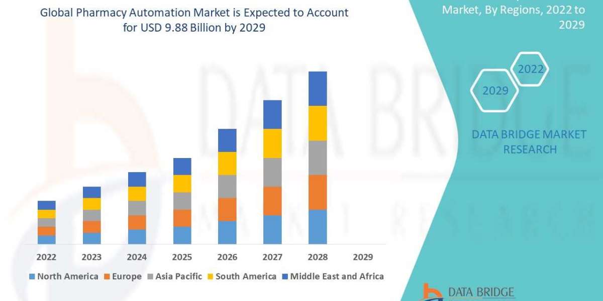 Pharmacy Automation Market Size, Share & Industry Trends 2029