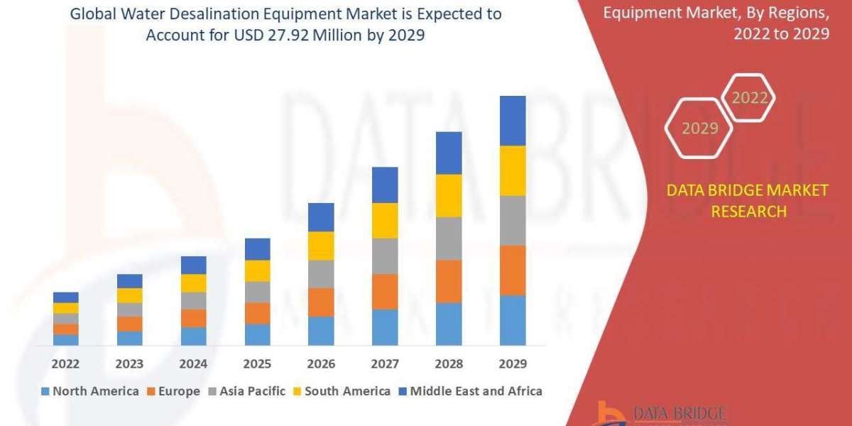 Water desalination equipment market Precise, Powerful, & Measurable in 2029