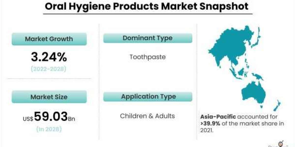 Oral Hygiene Products Market Projected to Gr8w at a Steady Pace During 2022-2028