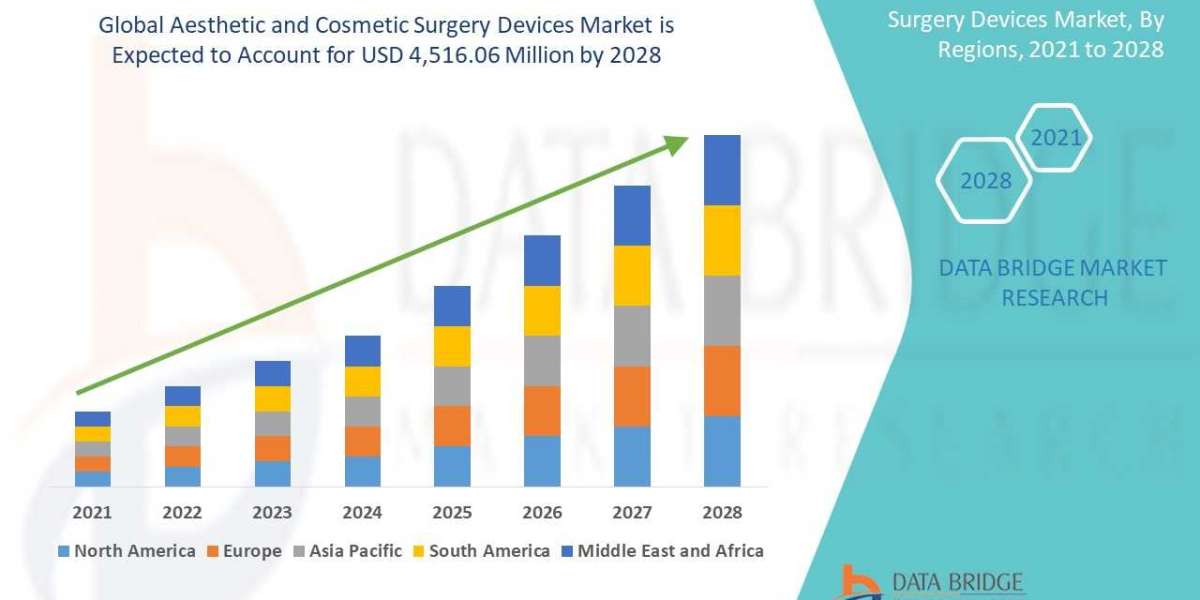 Aesthetic & cosmetic surgery devices market Size, Share & Industry Trends 2028