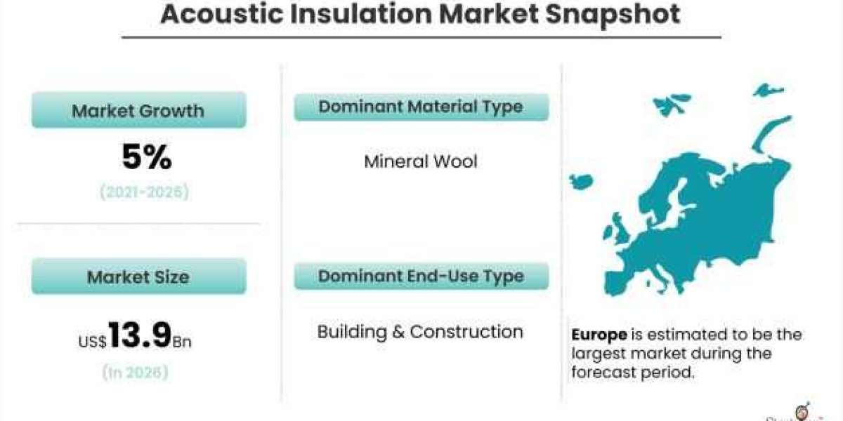 Acoustic Insulation Market Is Likely to Experience a Strong Growth During 2021-2026